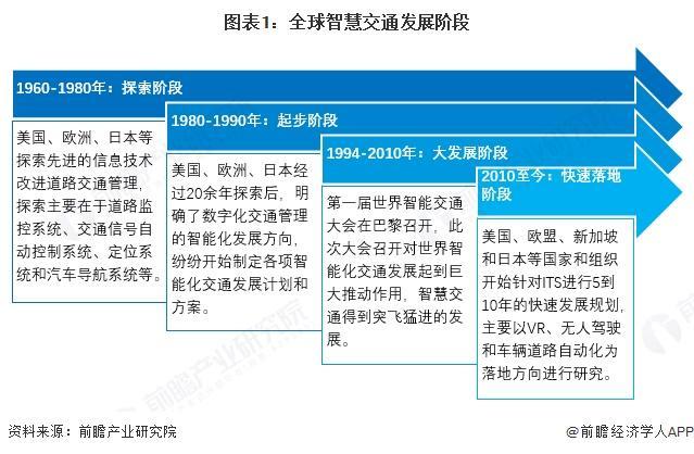 2025年全球智慧交通行业发展现状全球智慧交通市场在技术驱动下快速发展【组图】(图1)