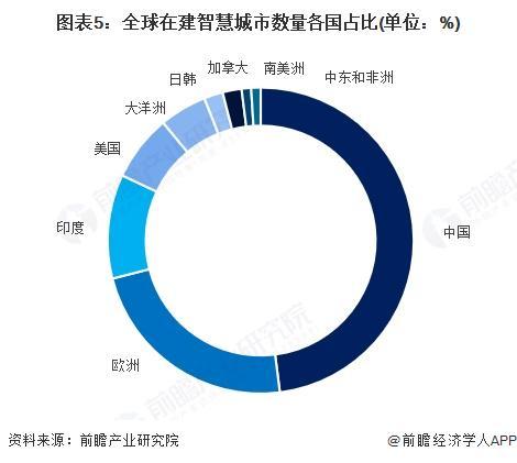 2025年全球智慧交通行业发展现状全球智慧交通市场在技术驱动下快速发展【组图】(图5)