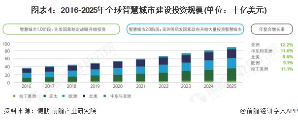 2025年全球智慧交通行业发展现状全球智慧交通市场在技术驱动下快速发展【组图】(图4)