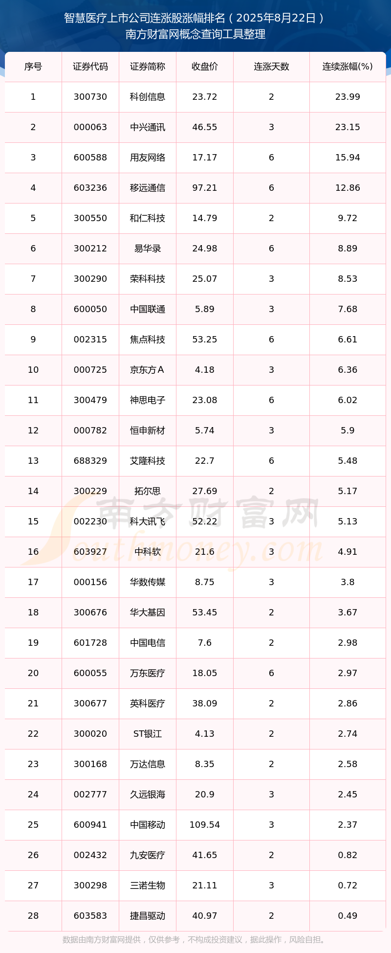 易倍体育网站：今日智慧医疗上市公司连涨的个股有这些！（2025年8月22日）(图1)