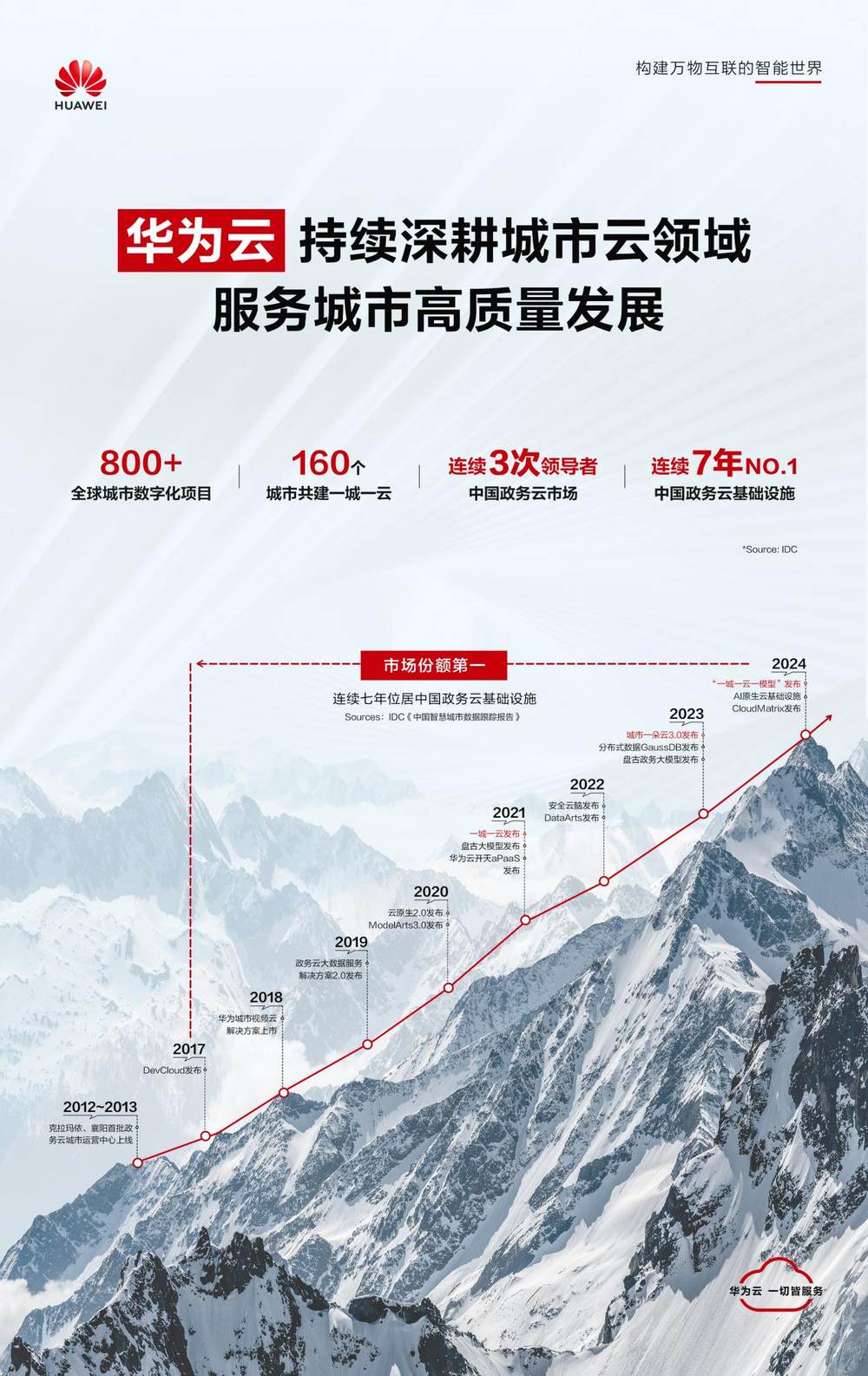 2024亚太智慧城市评选出炉华为云携手城市共绘数智发展新蓝图(图4)