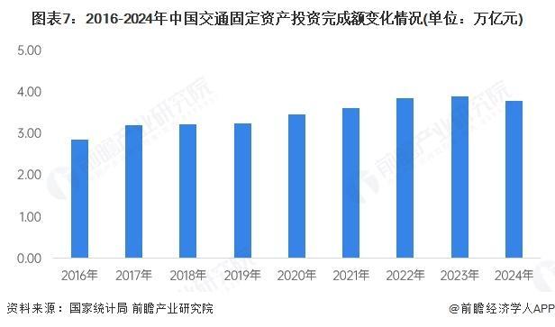 易倍体育网站：【前瞻分析】2025年全球智慧交通行业市场规模及投资建设分析(图3)