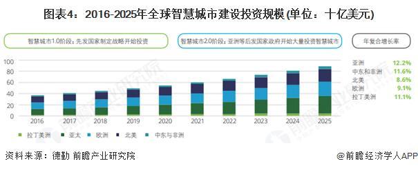 易倍体育网站：【前瞻分析】2025年全球智慧交通行业市场规模及投资建设分析(图2)
