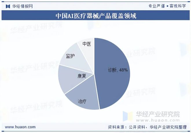 Emc易倍体育：2025年中国AI医疗器械行业现状与展望（附市场规模、区域分布、获批数量及产品覆盖领域）「图」(图7)