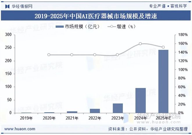 Emc易倍体育：2025年中国AI医疗器械行业现状与展望（附市场规模、区域分布、获批数量及产品覆盖领域）「图」(图5)