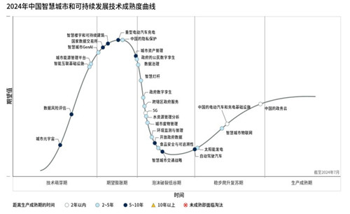 Gartner2024年中国智慧城市和可持续发展技术成熟度曲线项新技术(图1)