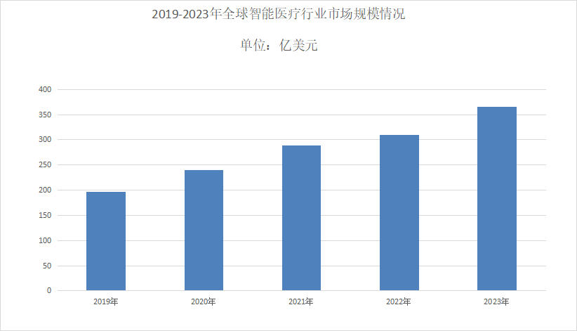 2024年智能医疗行业现状分析：智能医疗市场复合年增长率达到171%(图1)