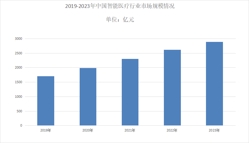 2024年智能医疗市场规模分析：全球智能医疗市场规模约13990亿元(图1)