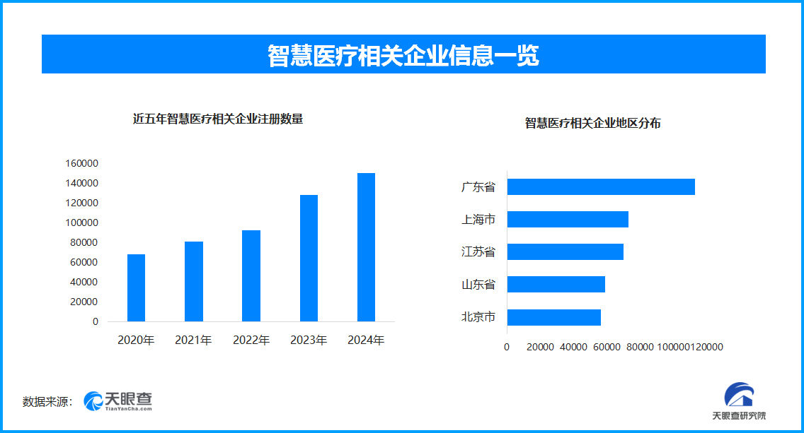 AI赋能医疗服务全面升级今年以来已新增智慧医疗相关企业超过3万余家(图1)