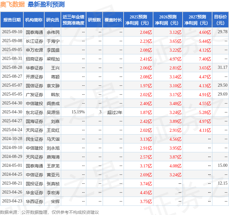 奥飞数据：9月19日召开业绩说明会投资者参与(图1)