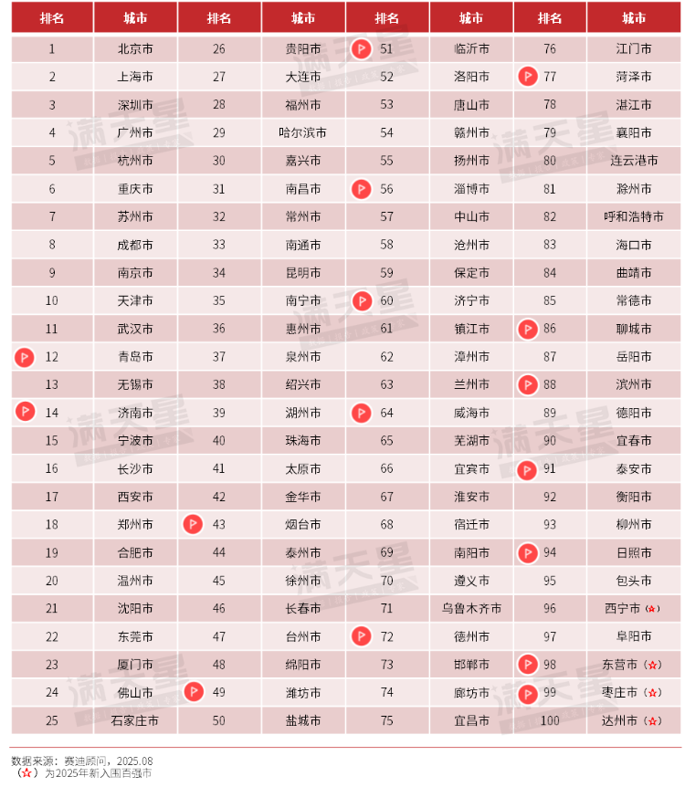 2025年数字城市百强发布山东16市全部上榜！(图1)