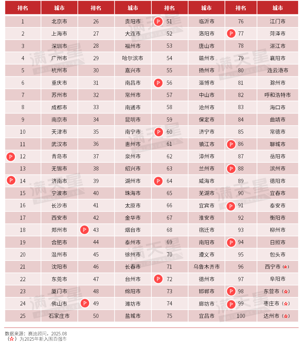 易倍体育网站：2025年数字城市百强发布淄博56！(图1)