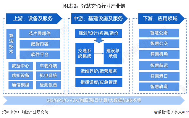 智慧交通产业招商清单:中国移动、海信网络科技、千方科技等最新投资动向【附关键企业名录】(图1)