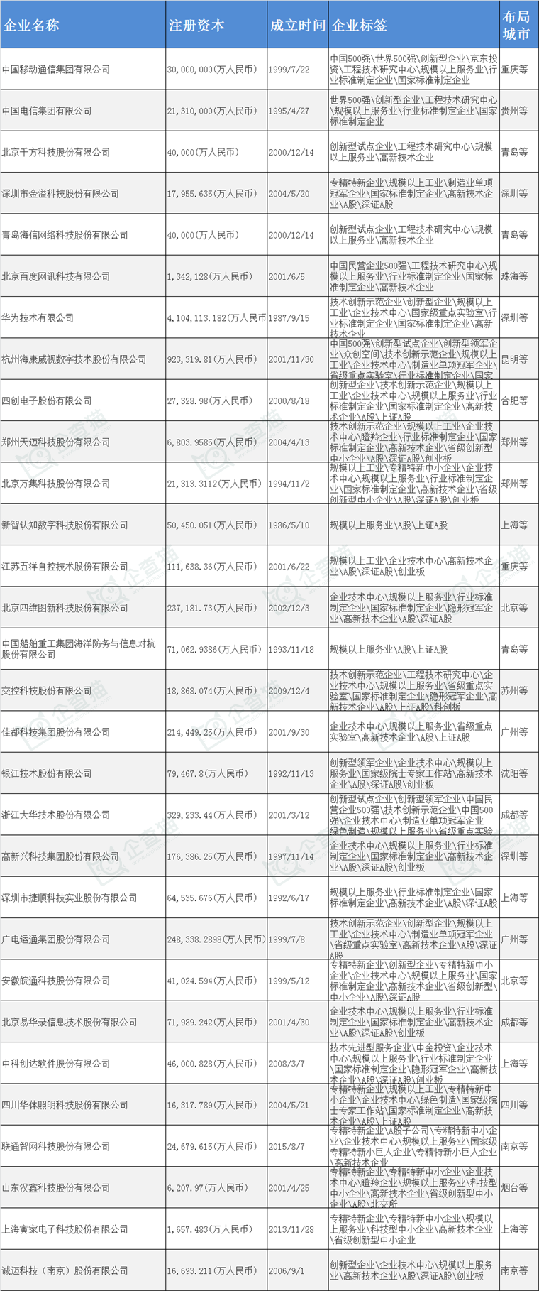智慧交通产业招商清单:中国移动、海信网络科技、千方科技等最新投资动向【附关键企业名录】(图3)