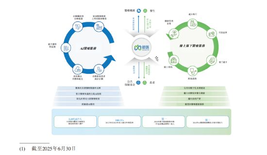 Emc易倍体育：AI医疗“运营商”突围：微医控股半年营收308亿现金流转正(图1)