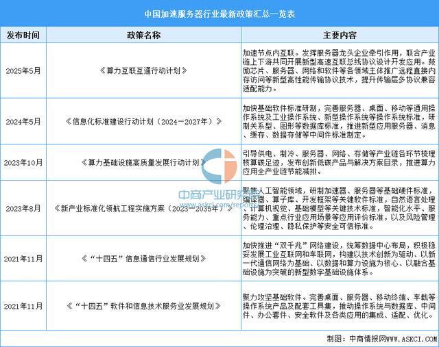 易倍体育网站：2025年中国加速服务器行业市场前景预测研究报告(图2)