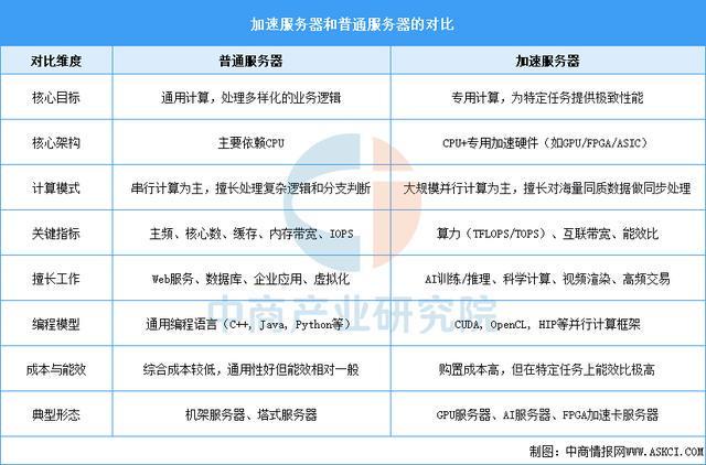 易倍体育网站：2025年中国加速服务器行业市场前景预测研究报告(图1)