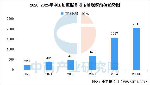 易倍体育网站：2025年中国加速服务器行业市场前景预测研究报告(图3)