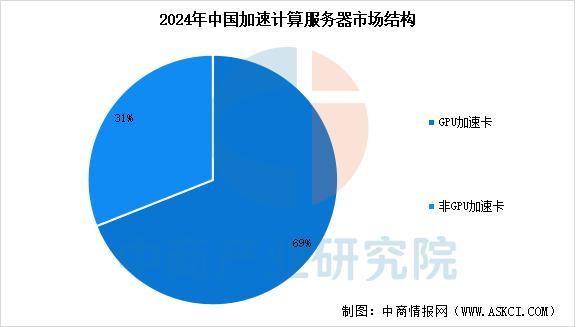 易倍体育网站：2025年中国加速服务器行业市场前景预测研究报告(图4)
