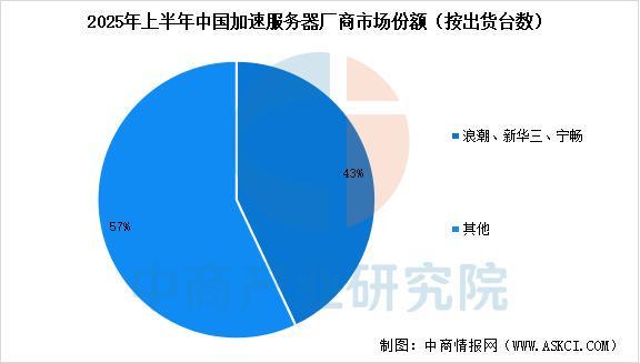 易倍体育网站：2025年中国加速服务器行业市场前景预测研究报告(图7)