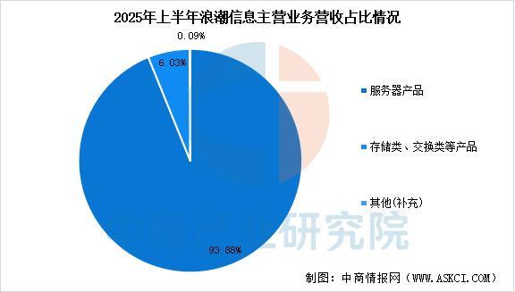 易倍体育网站：2025年中国加速服务器行业市场前景预测研究报告(图9)