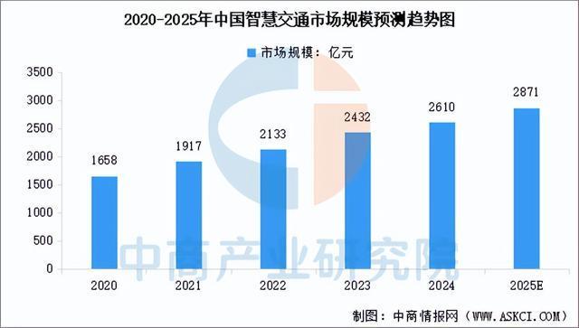 Emc易倍体育：2025年中国智慧交通行业市场前景预测研究报告（简版）(图3)