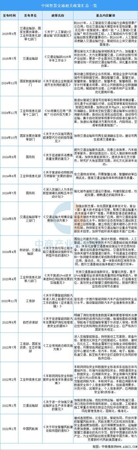 Emc易倍体育：2025年中国智慧交通行业市场前景预测研究报告（简版）(图2)