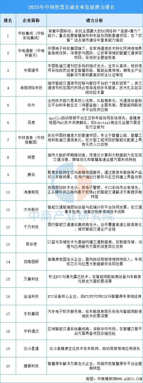 Emc易倍体育：2025年中国智慧交通行业市场前景预测研究报告（简版）(图7)