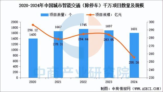 Emc易倍体育：2025年中国智慧交通行业市场前景预测研究报告（简版）(图5)