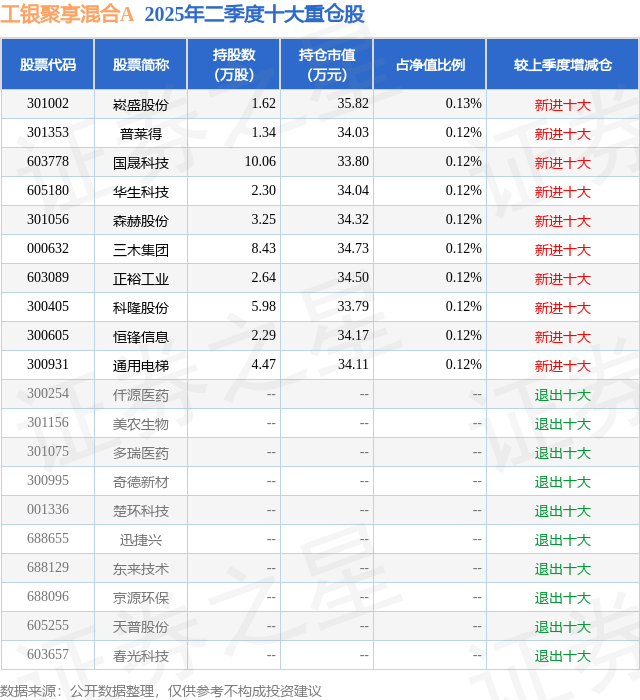 10月20日崧盛股份涨907%工银聚享混合A基金重仓该股(图2)