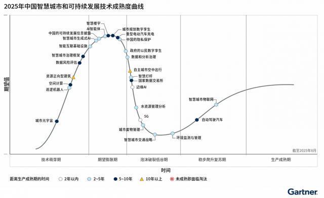 易倍体育网站:Gartner相斌斌:「AI智能体」在中国智慧城市的应用还存在局限性(图1)