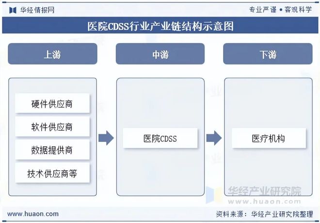 2025年中国医院CDSS行业发展前景展望病历信息的高效提取与理解为决策支持提供更全面的依据「图」(图3)
