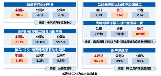喜讯！厦门公交集团荣获2024年度福建省科学技术进步奖一等奖(图3)