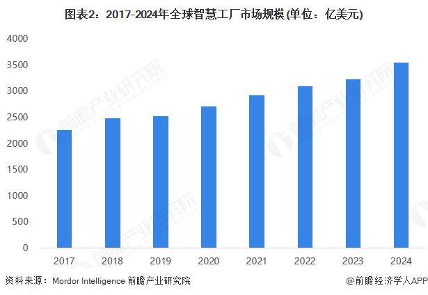 2025年全球智慧工厂行业发展现状：全球智慧工厂迈入高速发展期亚太市场引领增长新格局【组图】(图2)