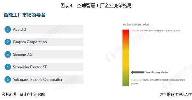 2025年全球智慧工厂行业发展现状：全球智慧工厂迈入高速发展期亚太市场引领增长新格局【组图】(图4)