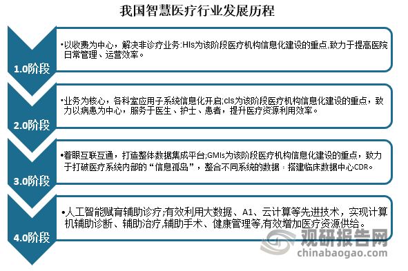 我国智慧医疗行业市场规模高速增长2025年资本市场热度回升(图1)