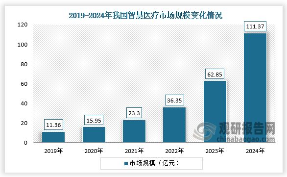 我国智慧医疗行业市场规模高速增长2025年资本市场热度回升(图4)