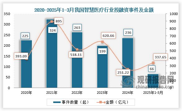我国智慧医疗行业市场规模高速增长2025年资本市场热度回升(图5)