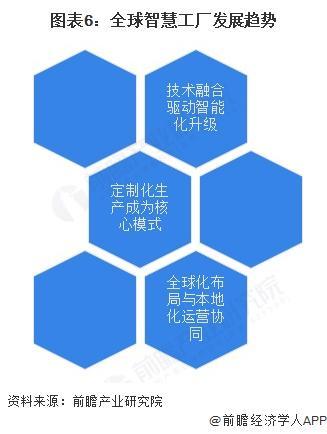 2025年全球智慧工厂行业发展现状：全球智慧工厂迈入高速发展期亚太市场引领增长新格局【组图】(图6)