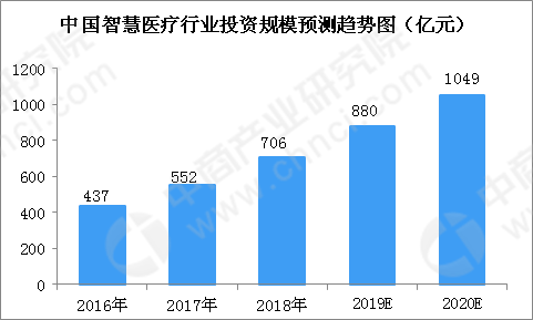 Emc易倍体育:平安集团再投资布局智慧医疗一文看懂我国智慧医疗发展因素及趋势(图)(图1)