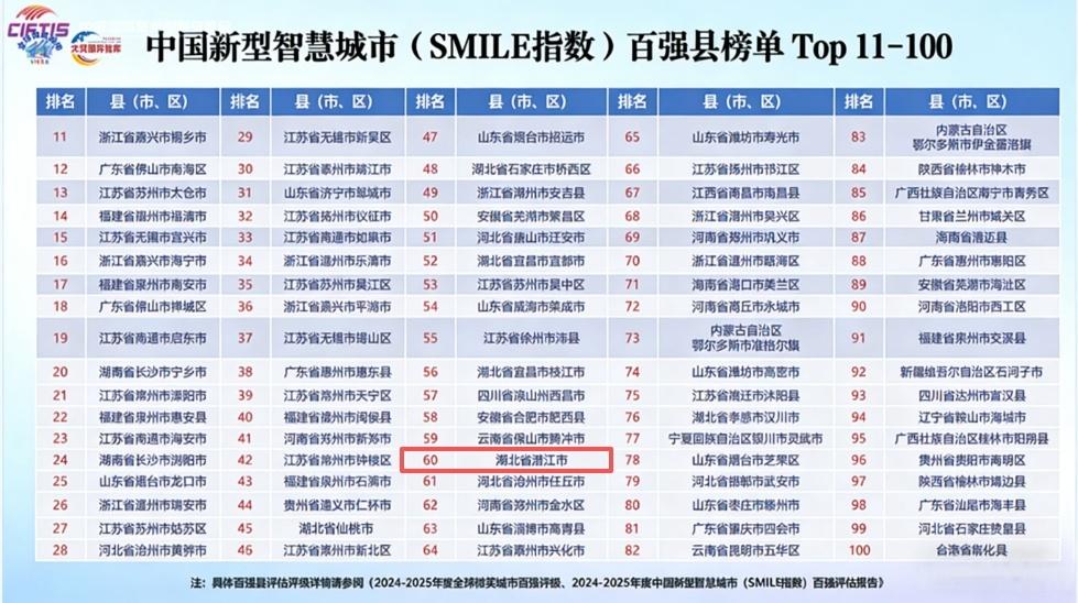 潜江跻身全国新型智慧城市百强县!SMILE指数位列第60位(图1)
