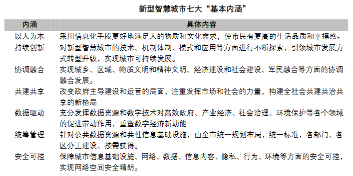 什么叫新型智慧城市？新型智慧城市特点有哪些？（图）(图1)