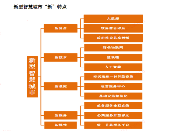什么叫新型智慧城市？新型智慧城市特点有哪些？（图）(图2)