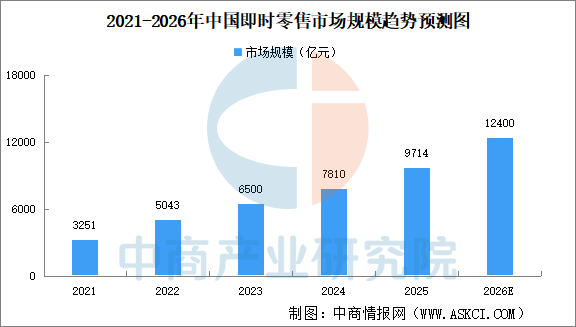 Emc易倍体育：2026年中国即时零售行业市场规模及用户规模预测分析（图）(图1)