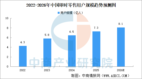 Emc易倍体育：2026年中国即时零售行业市场规模及用户规模预测分析（图）(图2)