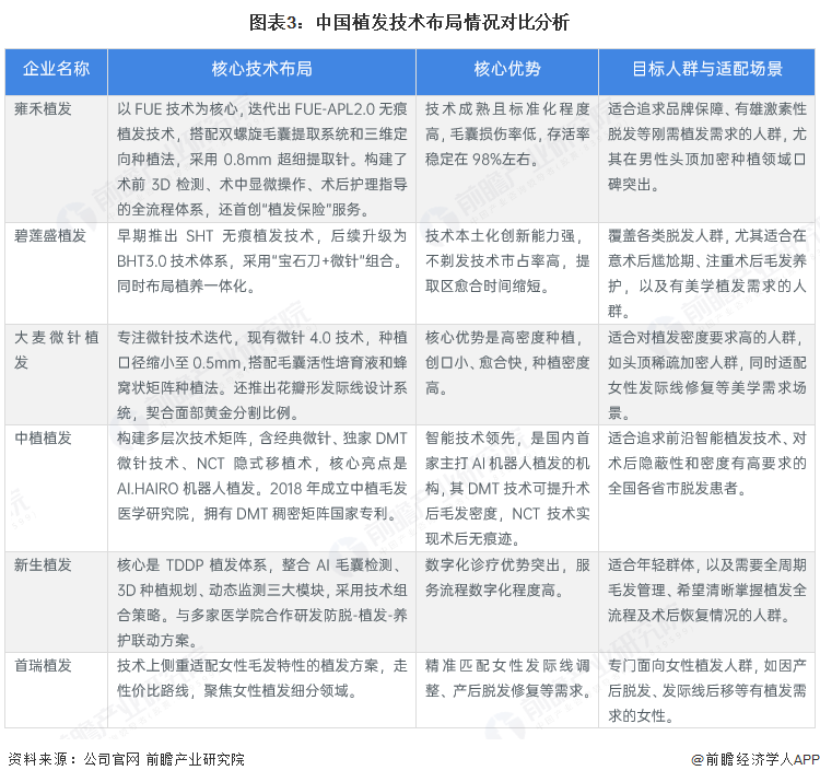 2025年中国毛发医疗行业发展现状分析植发机构超3000家、药品生产企业超百家【组图】(图3)