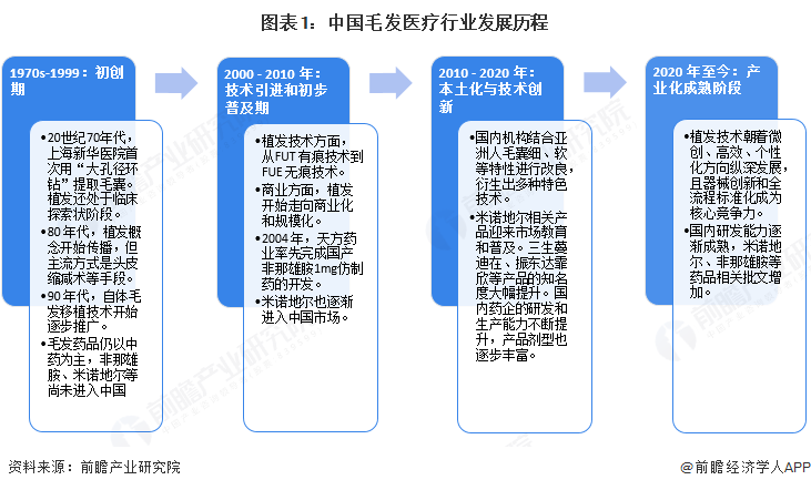 2025年中国毛发医疗行业发展现状分析植发机构超3000家、药品生产企业超百家【组图】(图1)