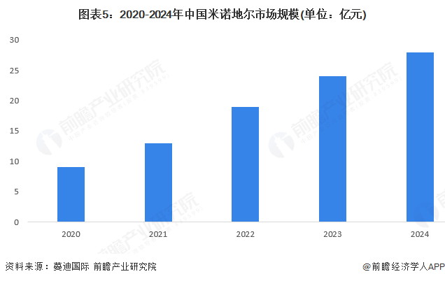 2025年中国毛发医疗行业发展现状分析植发机构超3000家、药品生产企业超百家【组图】(图5)