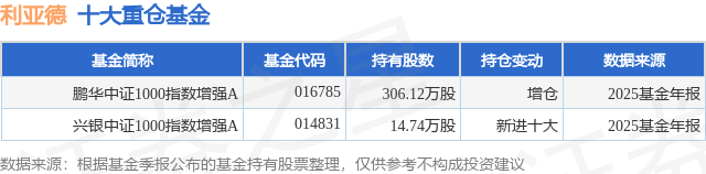 Emc易倍体育：3月26日利亚德跌514%鹏华中证1000指数增强A基金重仓该股(图1)