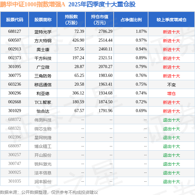 Emc易倍体育：3月26日利亚德跌514%鹏华中证1000指数增强A基金重仓该股(图2)